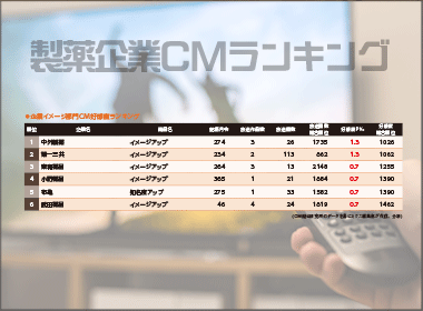 「創造で想像を超える。」中外製薬が企業イメージトップ