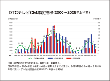 過去25年間のDTCテレビCM年度推移
