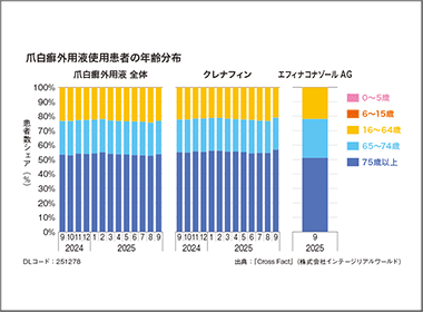 爪白癬外用液　75歳以上が半数　治療継続が課題に