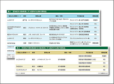 アルツハイマー病に皮下注 慢性蕁麻疹に経口薬