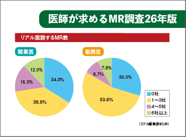 医師面談　リアル・オンラインともに減少
