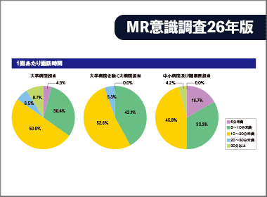 いまどきのMRの訪問医師数・面談時間