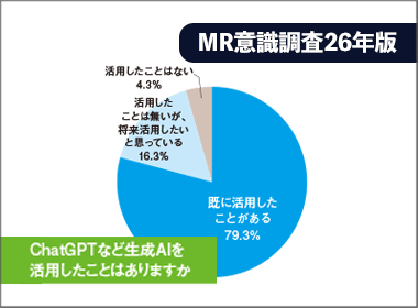 「既に活用」は続伸して8割近くに
