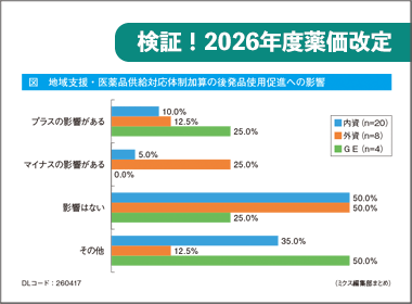 後発品使用促進に「影響なし」が50％