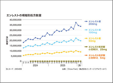 エンレスト　心不全や高血圧に月100万人