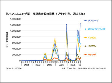 抗インフル薬　異例の“二峰性”の流行