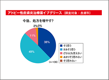 アトピー性皮膚炎治療薬イブグリース　処方増意向は９割弱