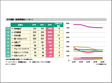 大幅削減が一巡し　「横ばい」傾向が鮮明に