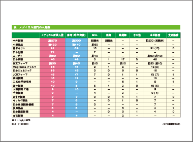 最多は中外製薬　前年比30人減の270人