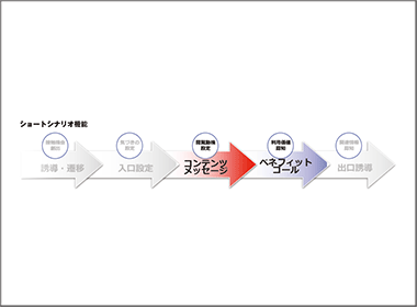 ウェブサイトのカスタマージャーニーとシナリオ