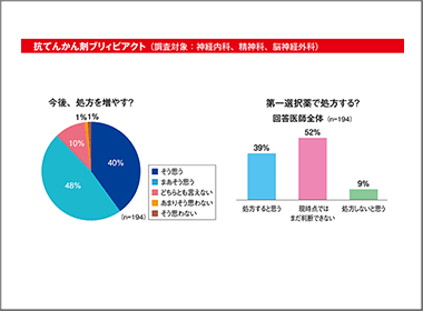 抗てんかん剤ブリィビアクト　処方増意向は９割弱