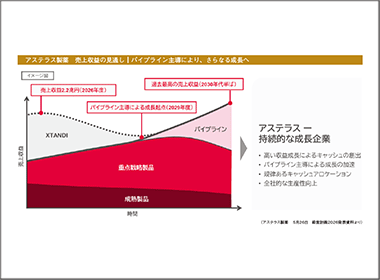 アステラス　イクスタンジ・クリフからV字成長なし得るか
