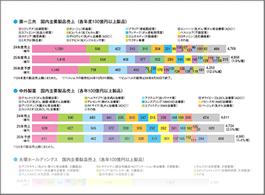 【資料】国内医療用医薬品売上1500億円以上の上場企業　主要製品売上３年間の推移（決算ベース）