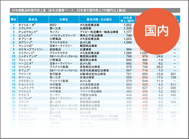 マンジャロが売上3.8倍　１年間で約770億円増収　売上１位はキイトルーダ
