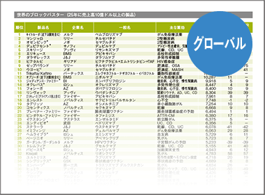 トップ10に糖尿病・肥満症薬４製品　最大伸び率はビンゼレックスの267％