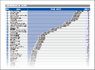 １位イーライリリー　前年比45％増収と躍進