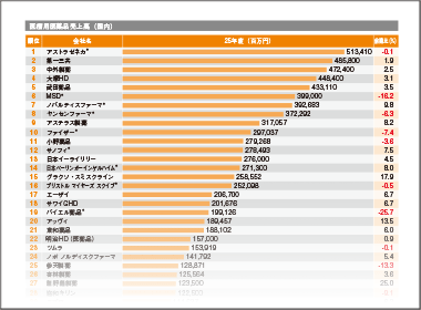 トップはアストラゼネカ　5000億円超を維持