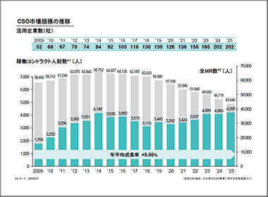 コントラクト人財 4205人で過去最多