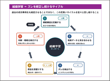 AIを導入しただけの企業は、10年後に何を失うのか
